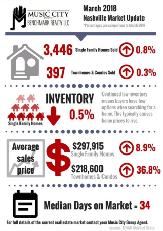 Middle Tennessee Home Sales  Begin Taking Shape for Spring